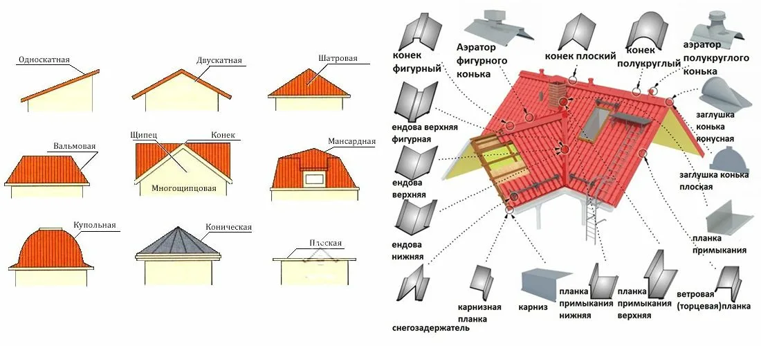 кровельное покрытие это