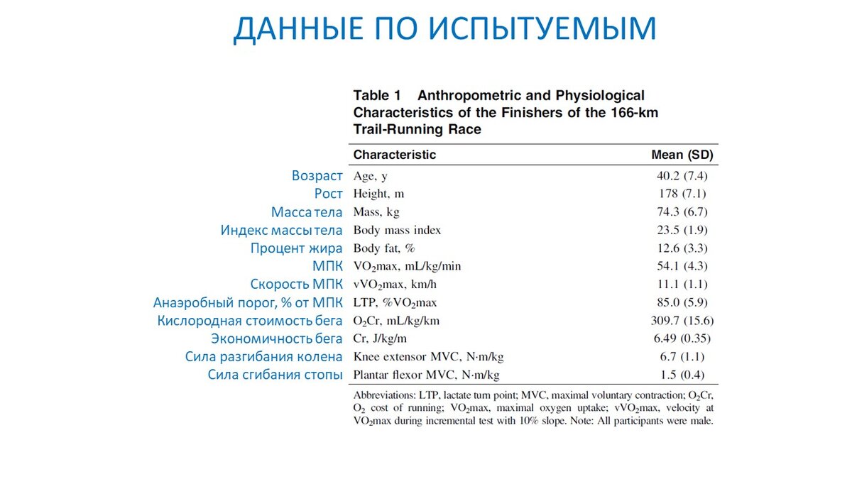 Рисунок 1. Данные тестирования финишеров гонки.