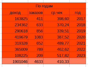 Средний чек по годам