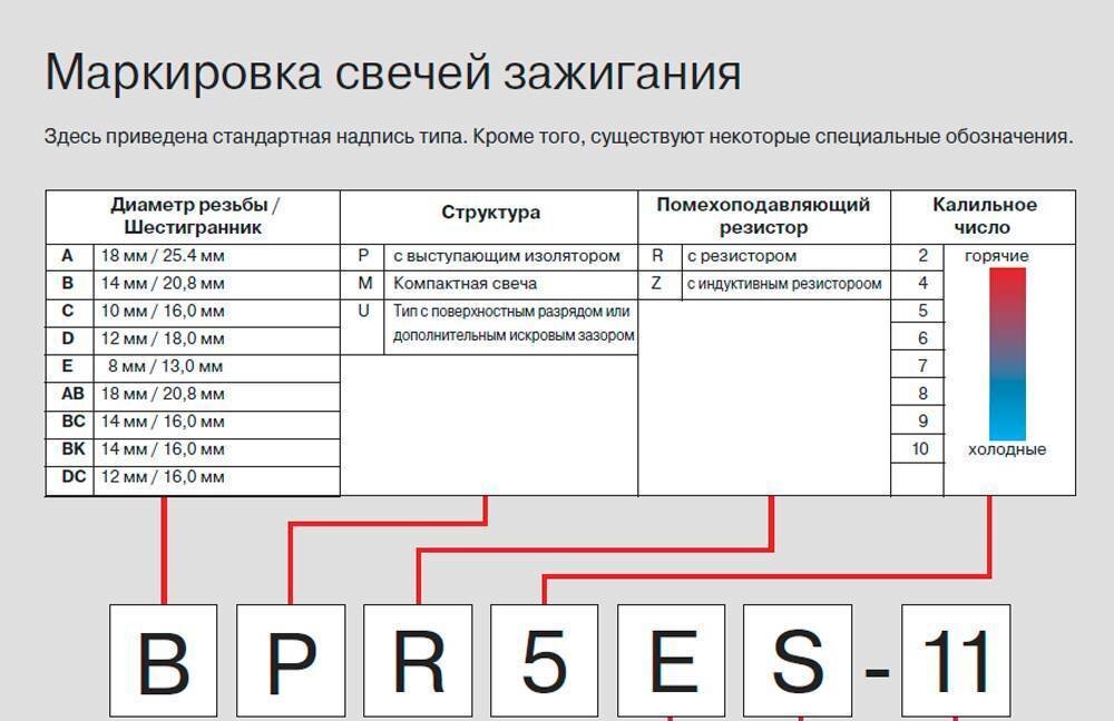 Маркировка свечей для двигателя рено дв1 6