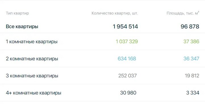 Данные из ЕИСЖС по квартирографии жилищного строительства с сайта наш.дом.рф.