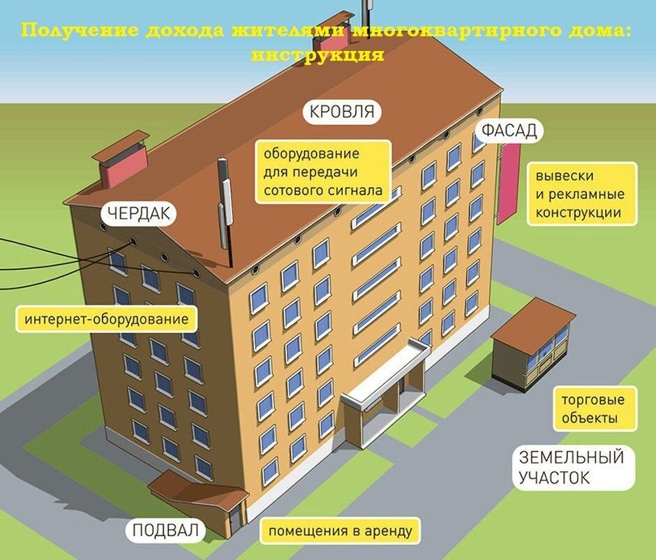 Срок жилых домов. Части многоэтажного дома. Стороны многоквартирного дома. Многоквартирный дом части дома. Требования к отоплению в квартирах.