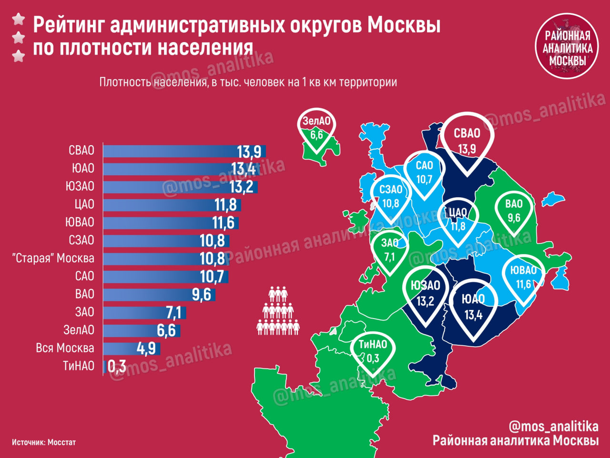 Рейтинг административных округов Москвы по плотности населения, проживающего на  территории 👨‍👩‍👧‍👦👨‍👩‍👧‍👦👨‍👩‍👧‍👦  
