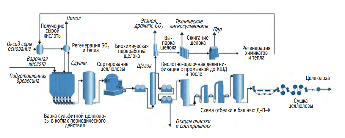  Cхема производства сульфитной целлюлозы