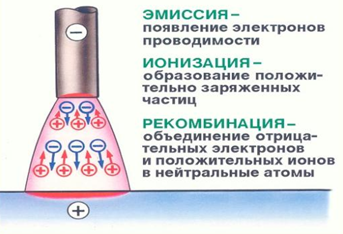 Процессы в сварочной дуге