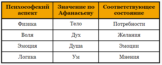 Аспекты ЭЛВФ, их значение по Афанасьеву и состояние.
