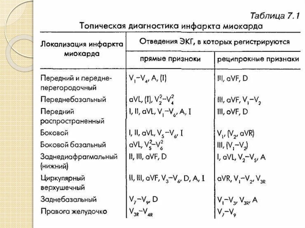 Передний боковой инфаркт миокарда