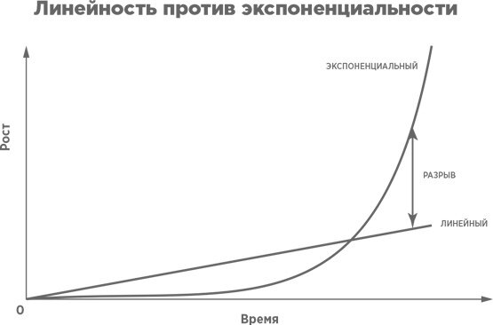 Результаты сложного процента