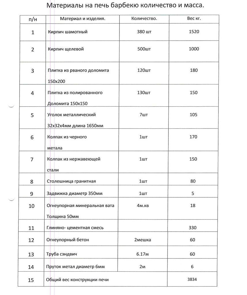 Проект выпускника П. Ермолова: печь-барбекю. Продольный разрез, поперечный разрез, расчёт количества и массы материала