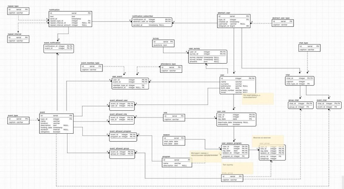 Пример схемы базы данных для чат-бота