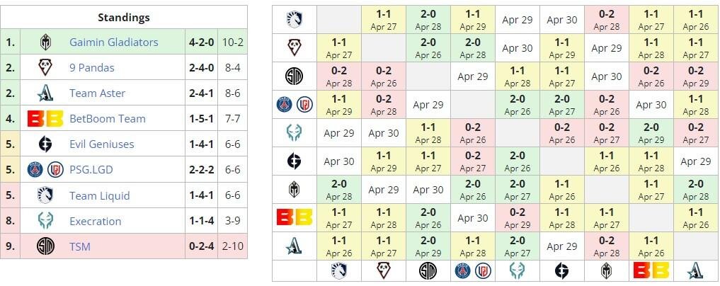     Группа А на ESL One Berlin Major 2023