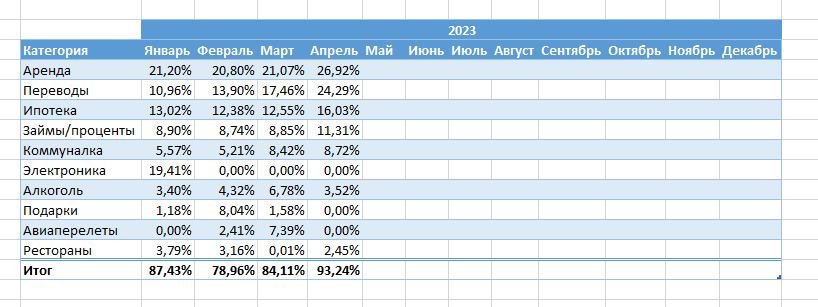 Топ-10 категорий расходов Январь-Апрель 2023. К февралю еще 7,8% можно добавлять в Авиаперелеты: привозил вещи по железной дороге, смысл тот же.