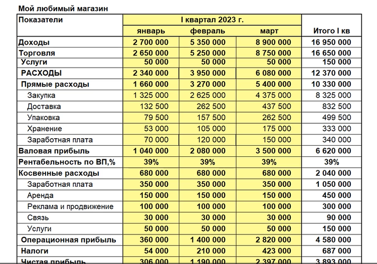 Анализ каналов продаж