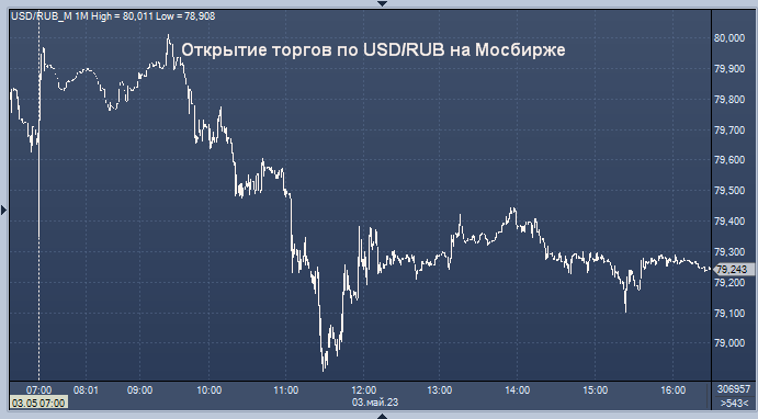 Курс цб май. USD ЦБ. Доллар и евро. Валюта доллар на рубль. Курс евро к рублю.