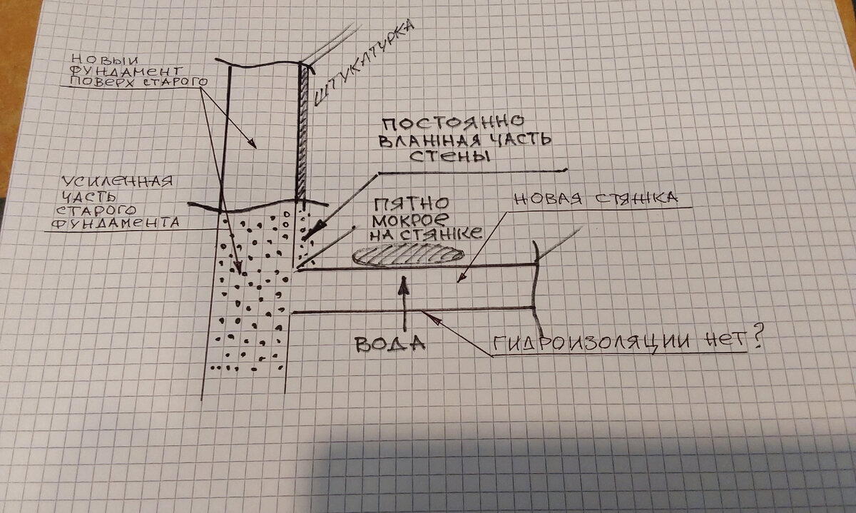 Старые фундаменты под новым домом и протечки в подвал | Михаил Дача | Дзен