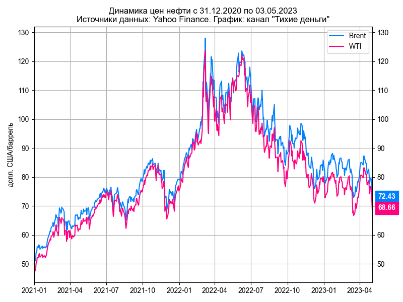Курс нефти брент в реальном времени. Цена нефти brent. Цена нефти brent. Курс нефти брент в реальном времени. Нефть марки брент.