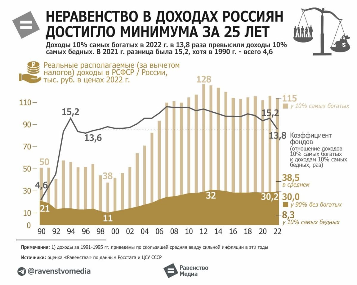 Неравенство в доходах в России и СССР, комфортная работа по-советски и  дорогая рабочая одежда | Олег Макаренко | Дзен