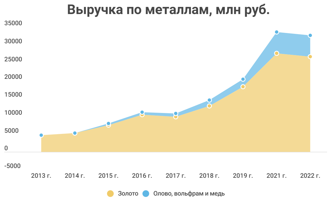 Селигдар дивиденды 2023