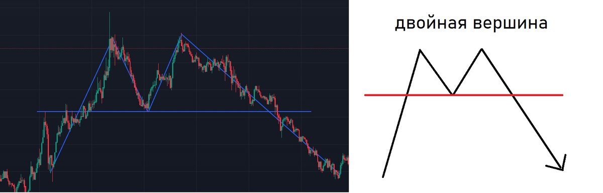 пример простого паттерна "Двойная вершина" 
