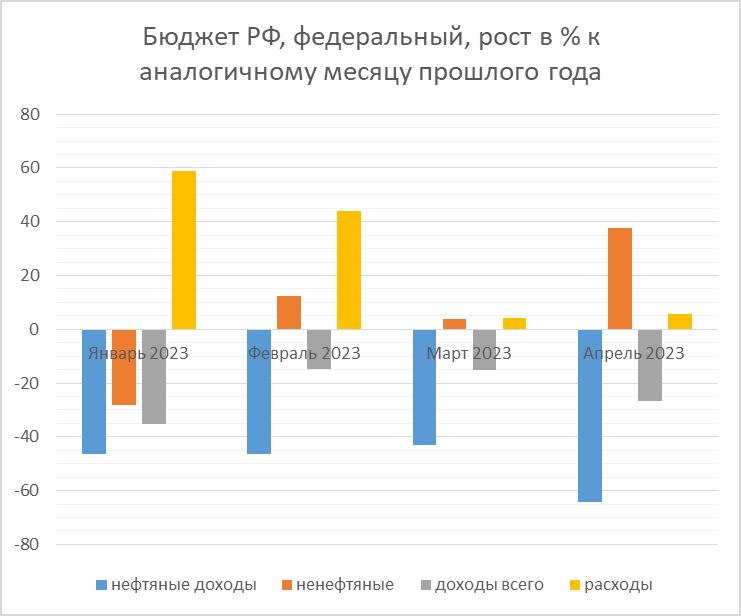 Бюджет и ФНБ по итогам апреля 2023-го 