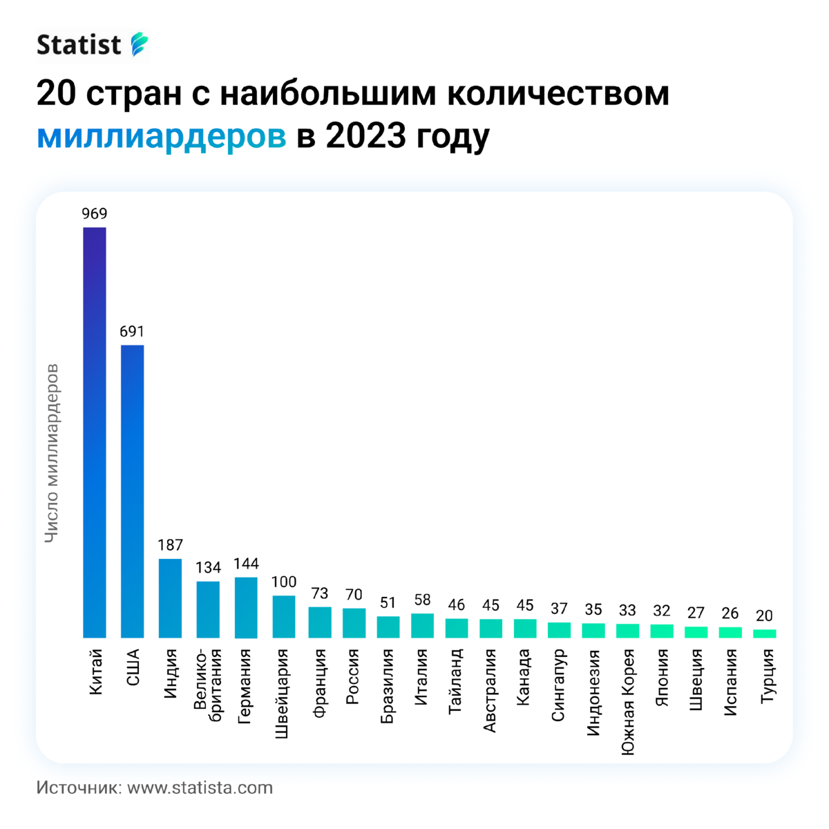 Сколько миллиардеров в мире