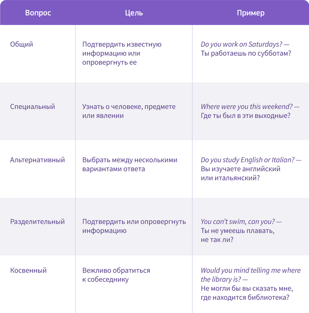 Все, что нужно знать о типах вопросов в английском | Инглекс | Заряжаемся  английским | Дзен