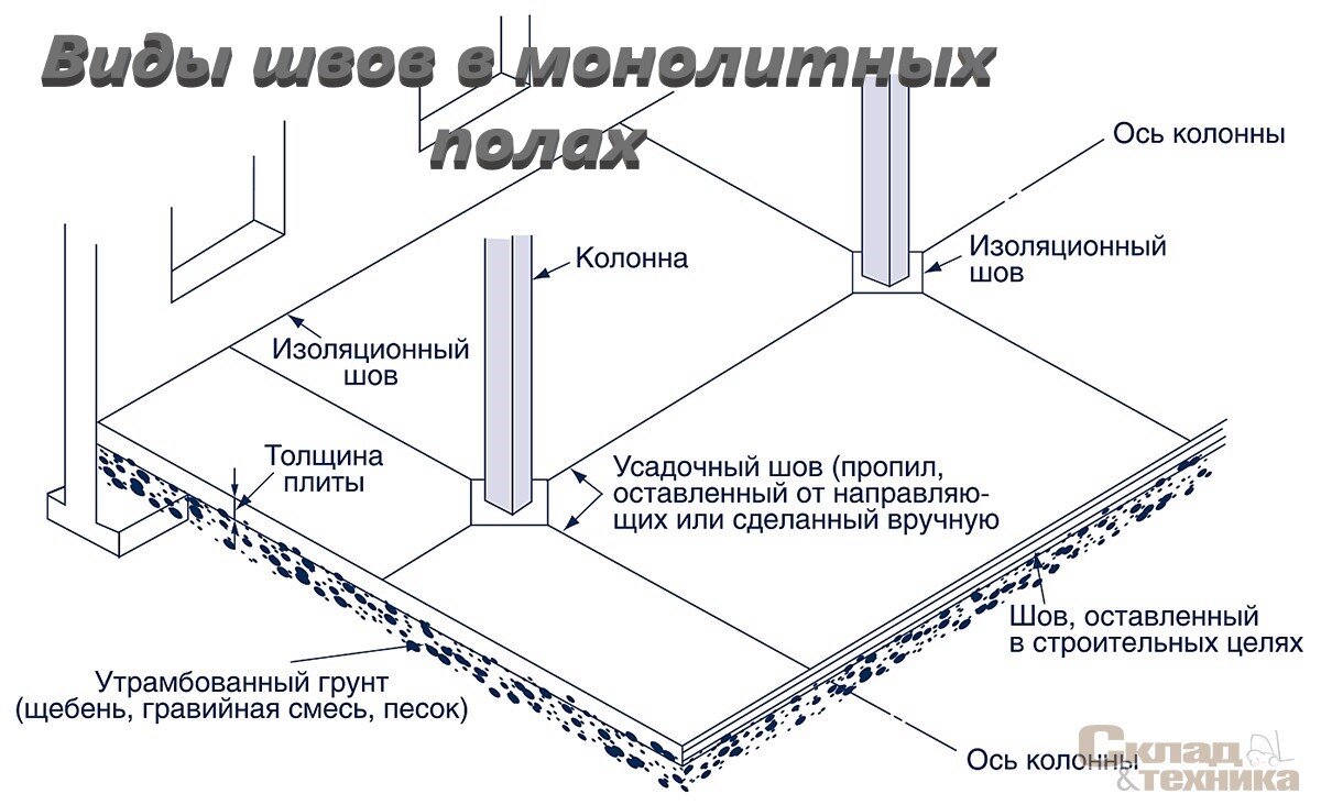 Виды швов в монолитных полах | ГИП_Konstruktiv | Дзен