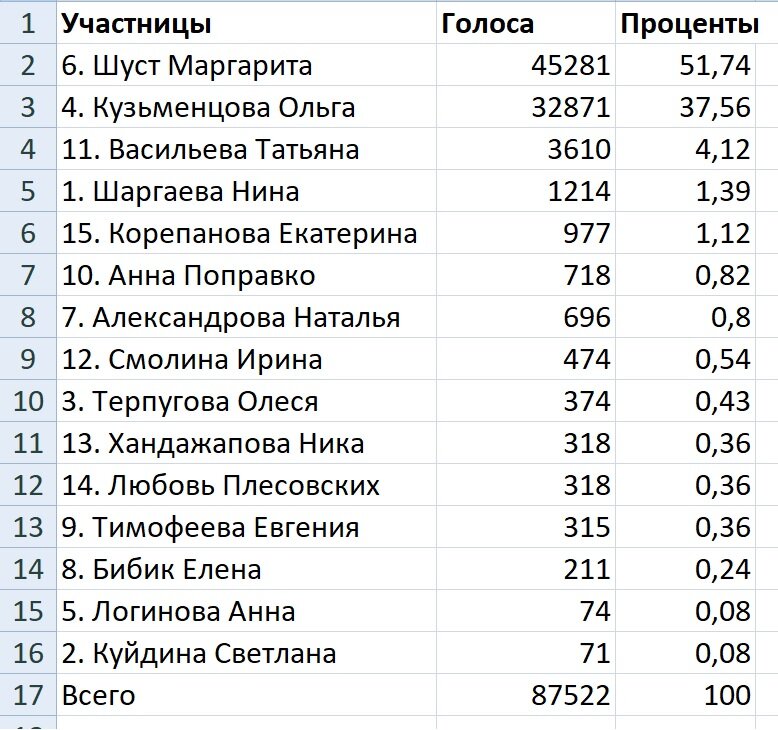    Результаты конкурса. Фото:  АиФ