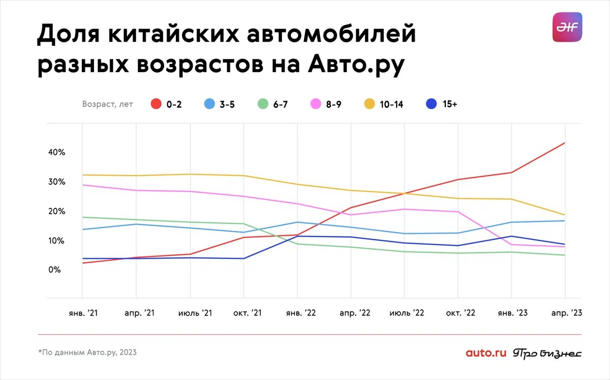 Китайские автомобили подорожали в 5 раз, но стали намного «свежее» | Про  Автобизнес | Дзен