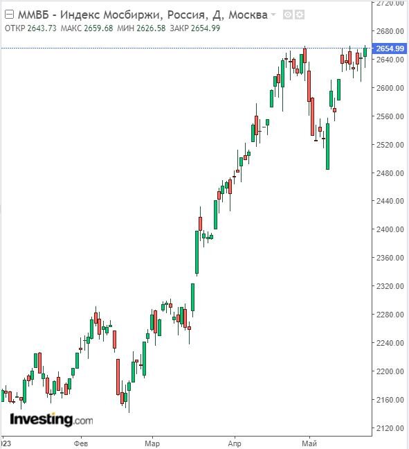 Изменение индекса ММВБ в дневном разрезе на 24.05.23. Данные взяты из открытых источников для целей иллюстрации.