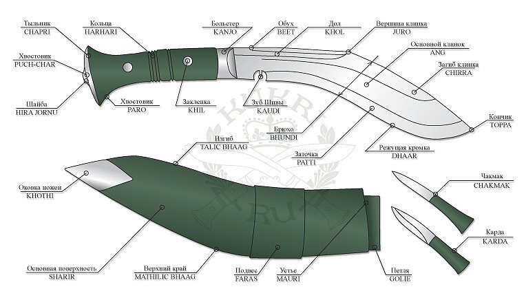 Анатомия кукри