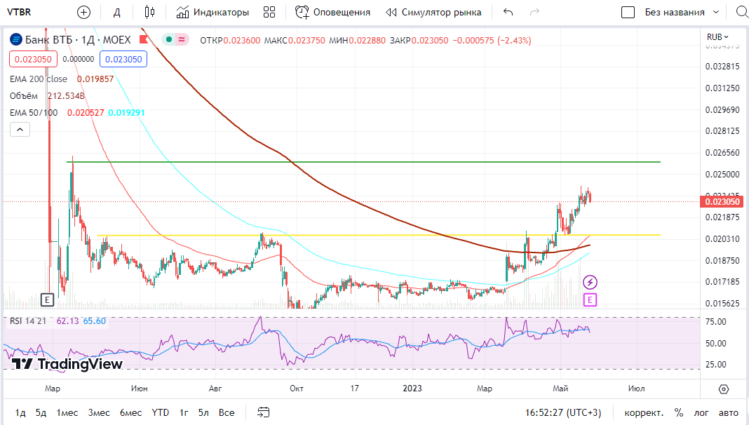 Предприятия ушедшие с российского рынка 2023. ADR OZON СПБ биржа.