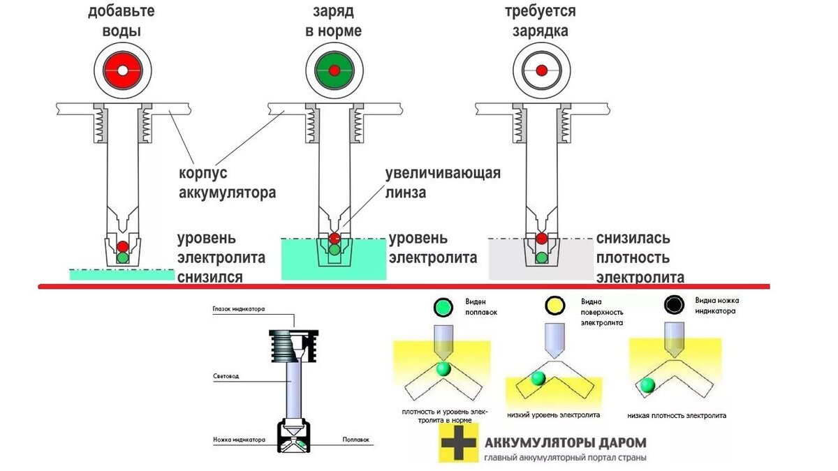 Что нужно знать при зарядке автомобильного аккумулятора?