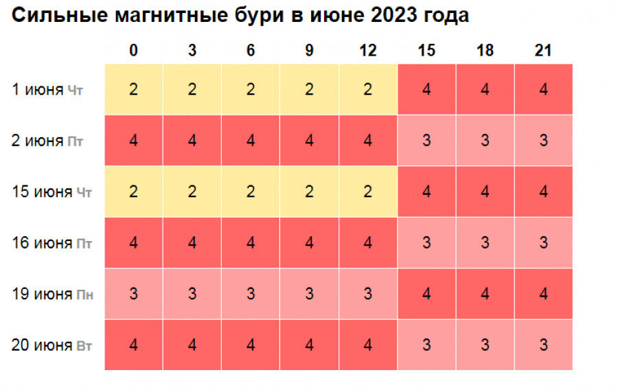 Магнитные бури. Магнитные бури в августе. Магнитные бури в августе 2022 в Москве. Магнитные бури 2022.