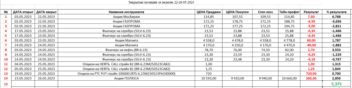 Май, когда нужно все продать и уйти, завершается Будут ли новые максимумы Прогноз по фондовому рынку на 29, май. 052, . 2023, .