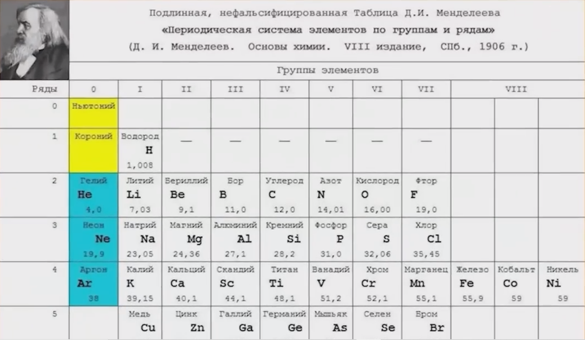 0 группа элементов. Первая периодическая таблица Менделеева с эфиром. Первая таблица Менделеева 1869. Эф р таблица Менделеева. Первая таблица Менделеева 1869 эфир.