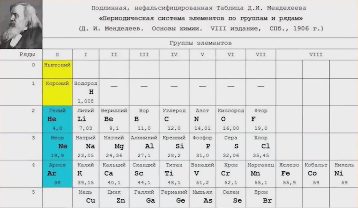 Таблица первое. Таблица Менделеева 1906. Первая периодическая таблица Менделеева с эфиром. Таблица Менделеева 1905 года. Таблица Менделеева 1906 года с эфиром.