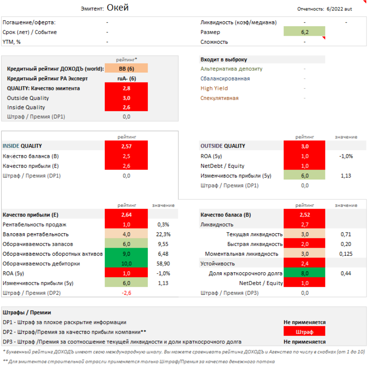 Отчет об оценке качества эмитента. Источник: УК ДОХОДЪ