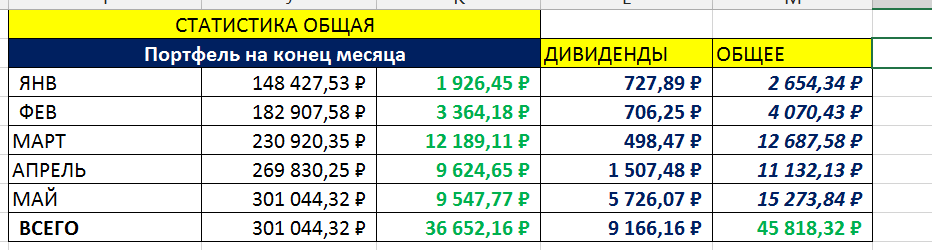 Доход с начала года что соответствует 7,3к в месяц 