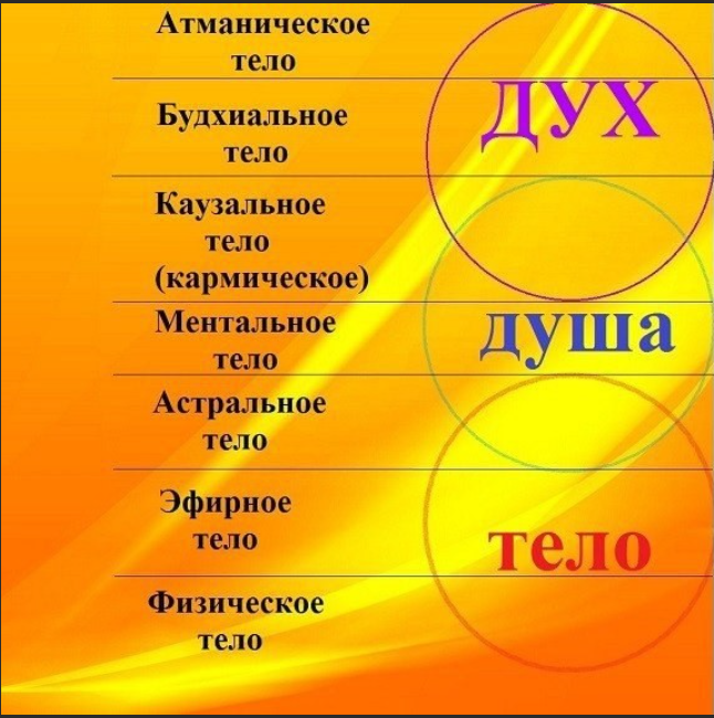 Кому душа тому и тело. Дух, душа и тело. Триединство человека дух душа и тело. Дух душа тело разум. Триединство душа тело разум.