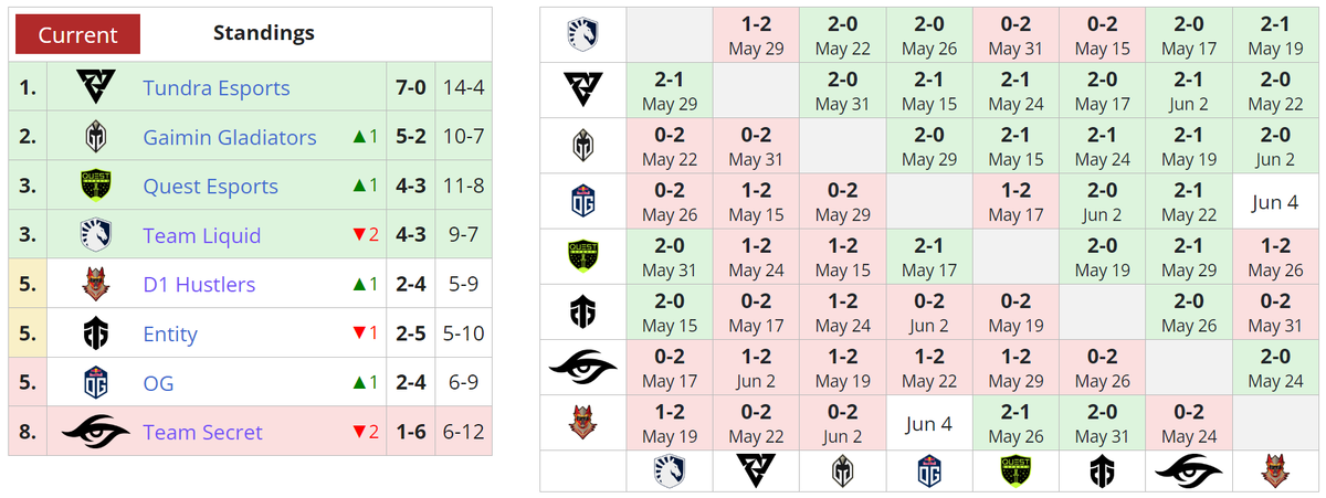     Текущее положение команд в первом дивизионе DPC 2023:S3 для Западной Европы