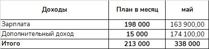 доходы автора за май