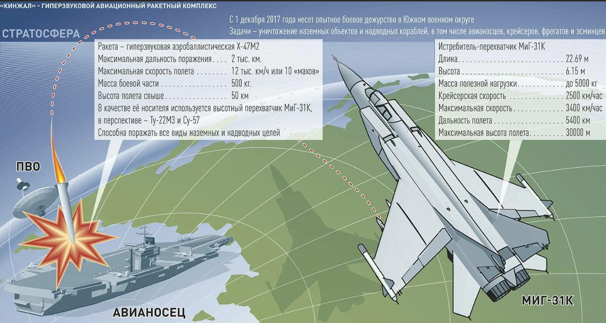 Атамс ракета дальность полета. Миг 31 кинжал технические характеристики. Гиперзвуковая ракета кинжал технические характеристики.