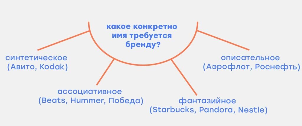 Нейминг: 21 способ придумать название компании, фирмы или бренда + примеры | vladkadrovskiy.ru