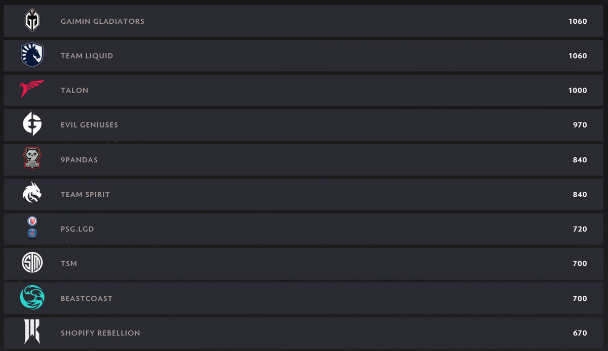 9pandas astralis прогноз. 9pandas дота 2. Таблица рейтинга дота 2. Рейтинг дота 2 2023. Лиги в доте 2.