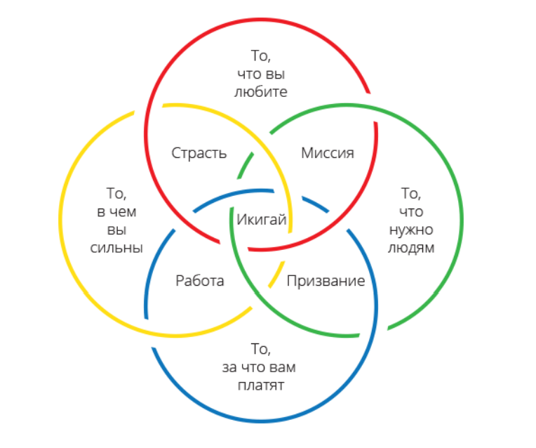 Схема икигай для заполнения