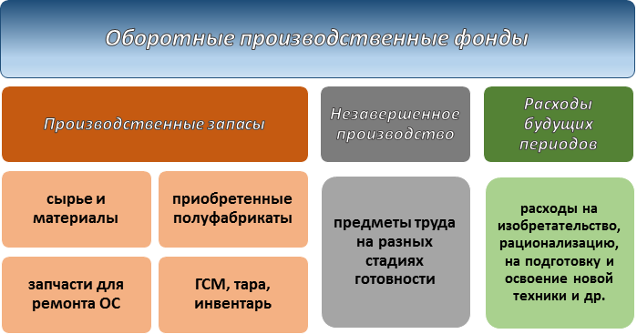 Под цифрой 1 на рисунке оборотный запас