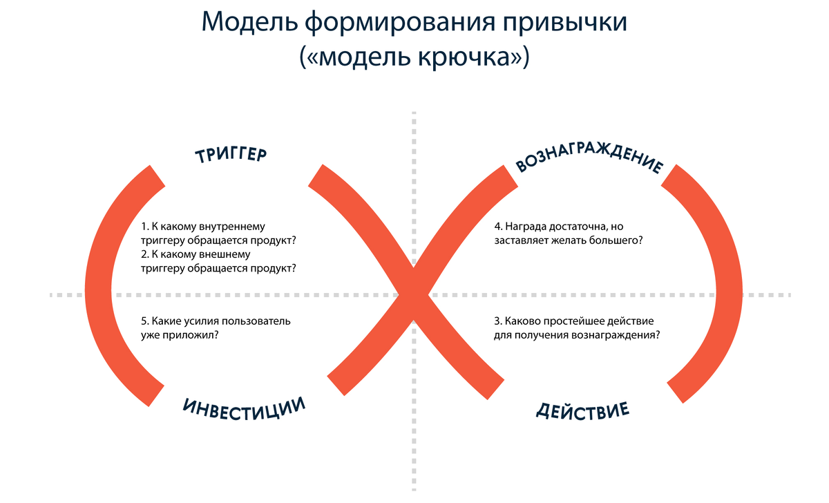 Триггеры в маркетинге. Формирование привычки. Этапы формирования привычки. Механизм формирования привычки. Формирование полезных привычек.