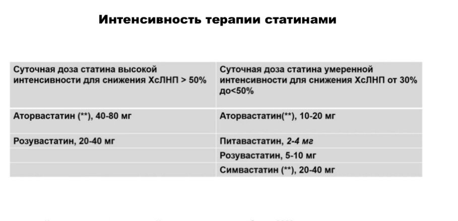 Статины, БАДы и диета. На сколько снижается холестерин? | MEDICA MENTE |  Блог о медицине | Дзен