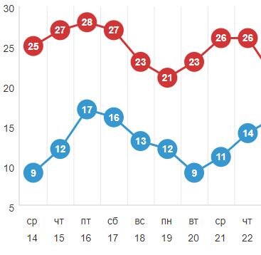 Прогноз по деревне 